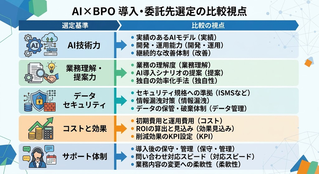 AI×BPO導入で委託先を選ぶときに確認したい比較の視点