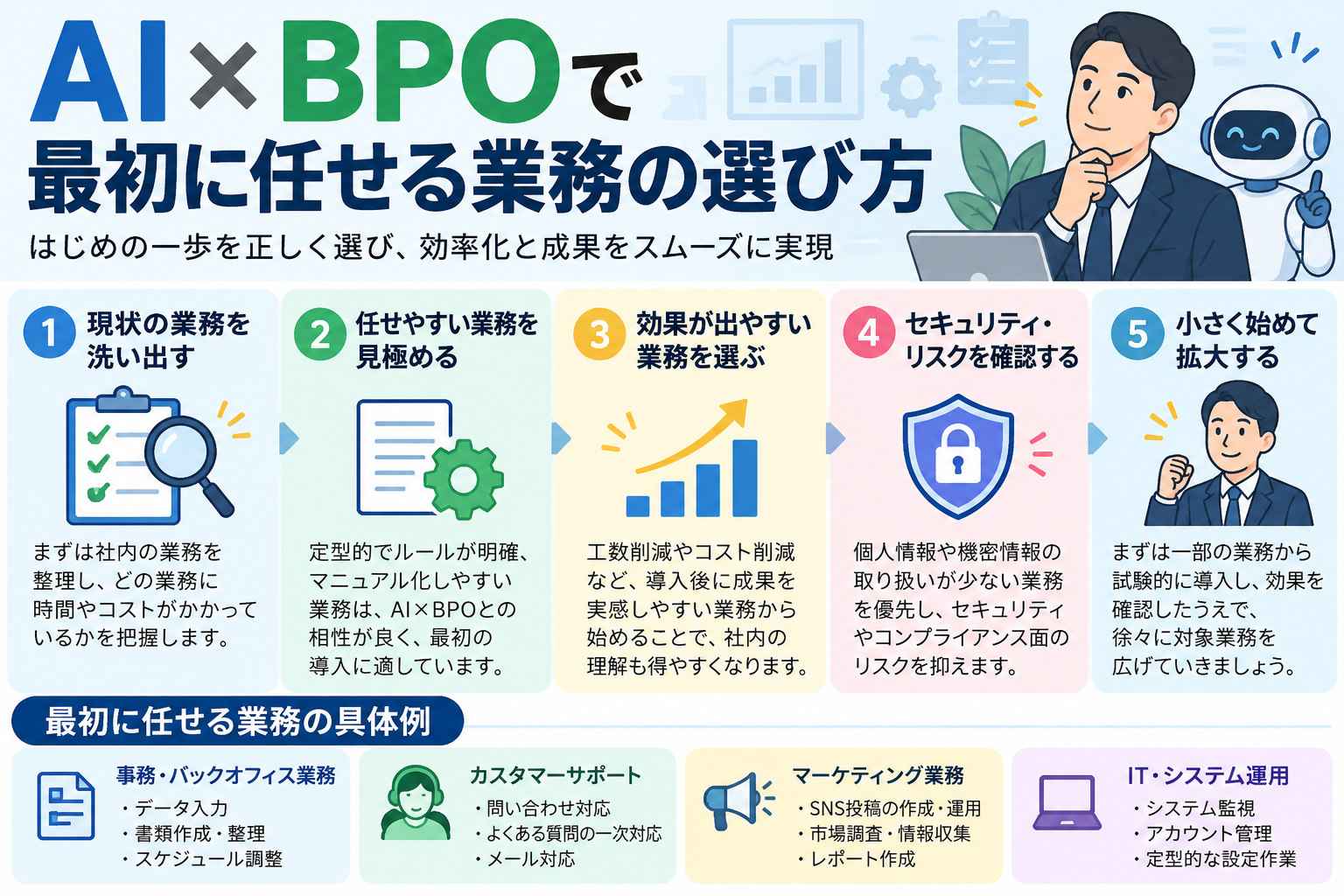 AI×BPOで最初に任せる業務の選び方