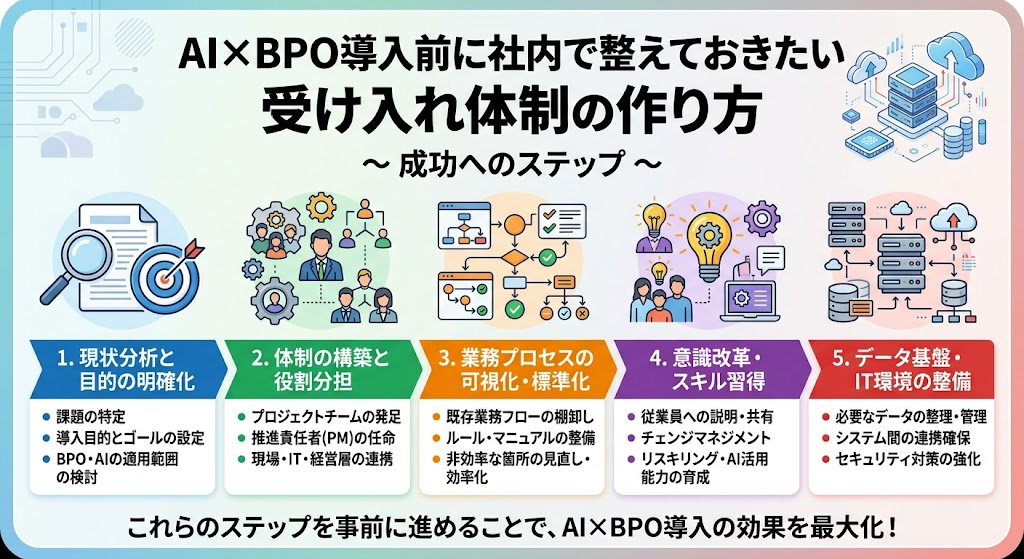 AI×BPO導入前に社内で整えておきたい受け入れ体制の作り方