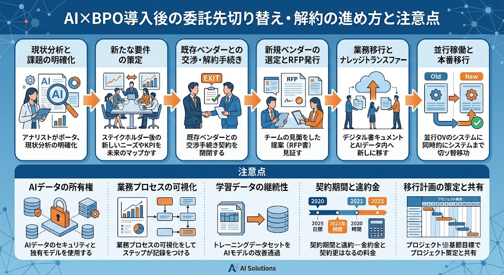 AI×BPO導入後に委託先を切り替える・解約する際の進め方と注意点
