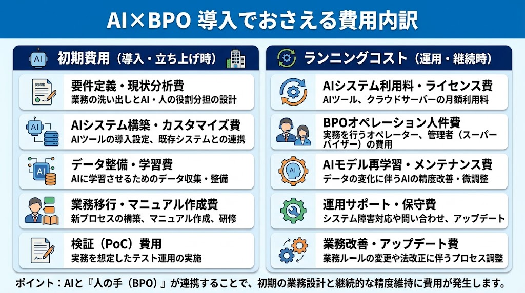 AI×BPO導入でおさえる初期費用とランニングコストの内訳