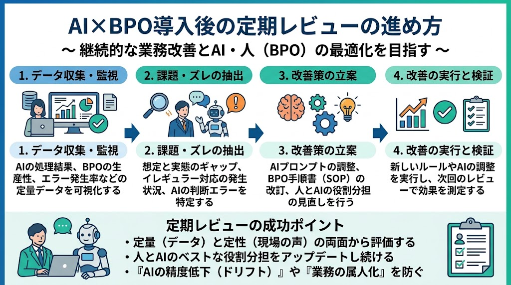 AI×BPO導入後に欠かせない定期レビューの進め方